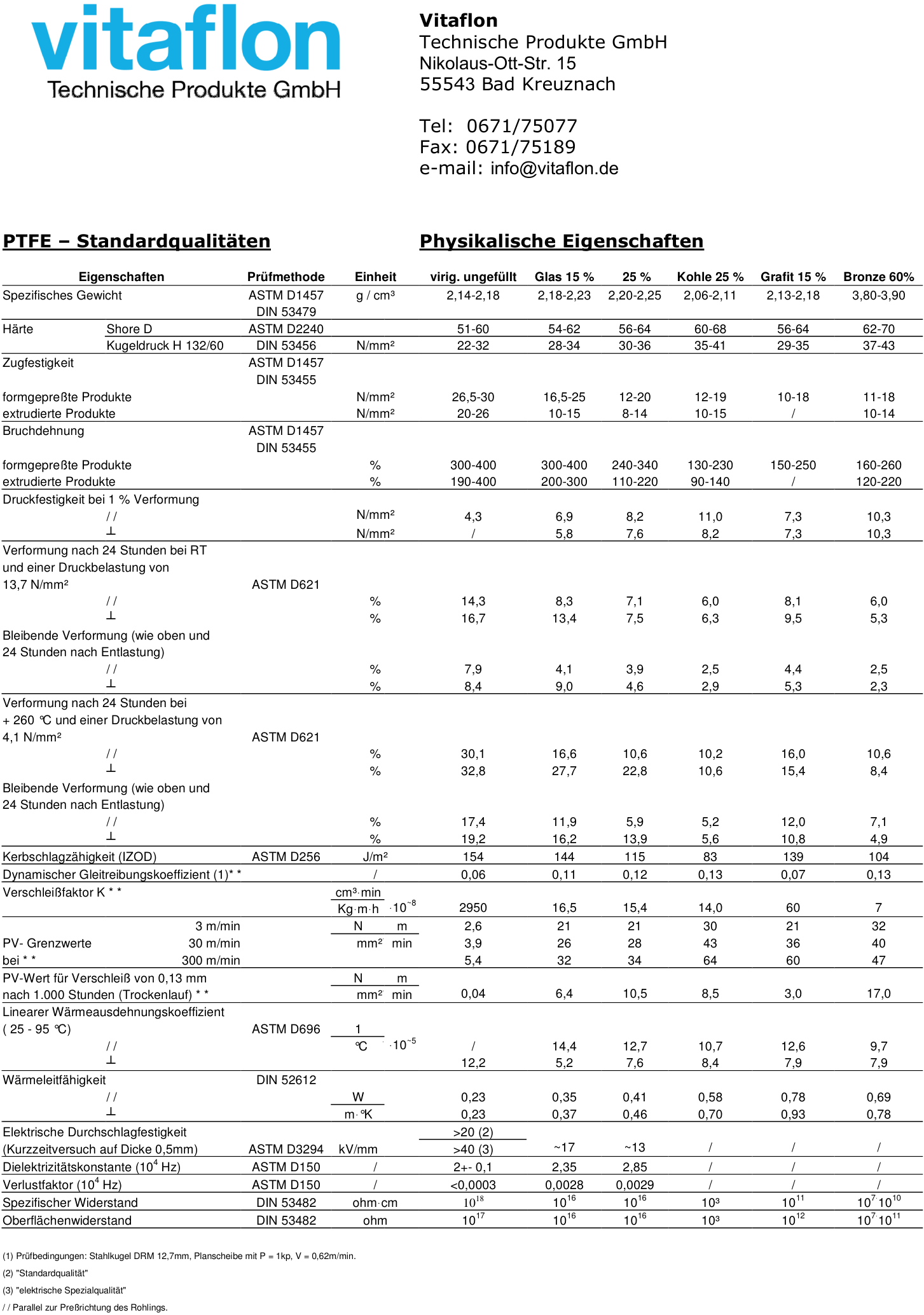 Physikalische Eigenschaften Vitaflon